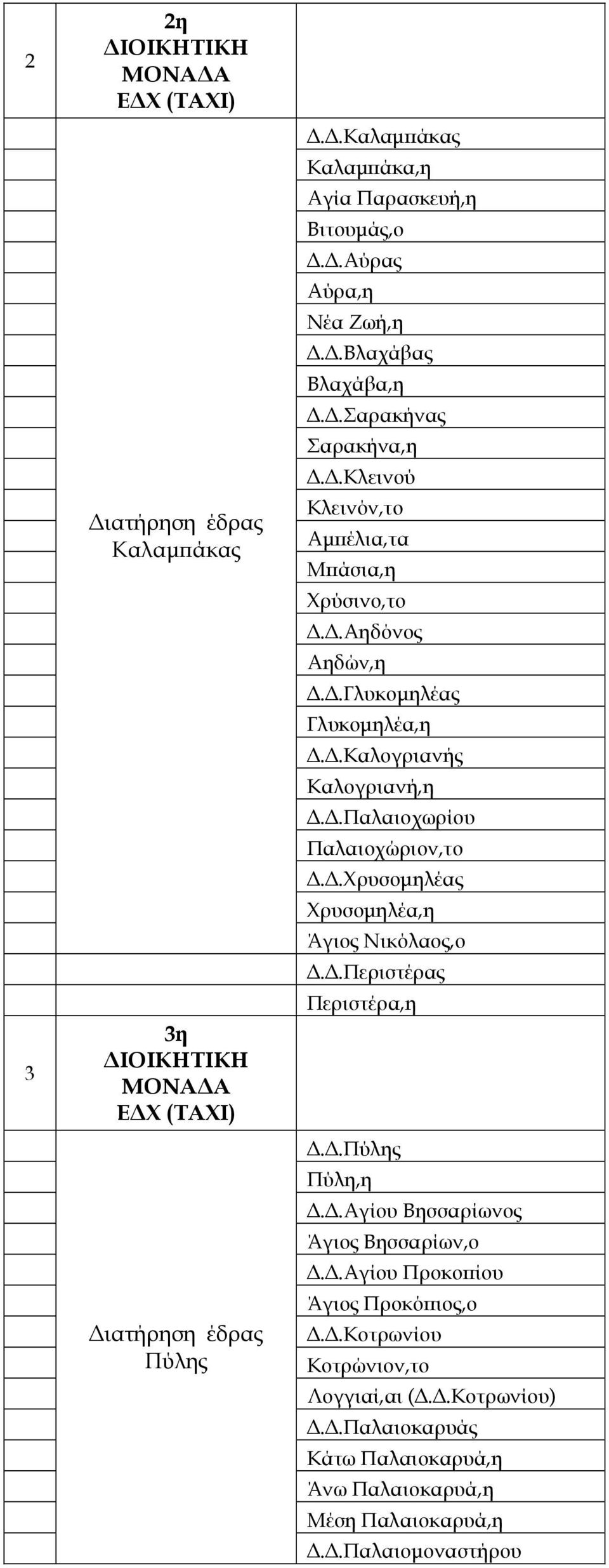 .Παλαιοχωρίου Παλαιοχώριον,το..Χρυσοµηλέας Χρυσοµηλέα,η Άγιος Νικόλαος,ο..Περιστέρας Περιστέρα,η..Πύλης Πύλη,η.