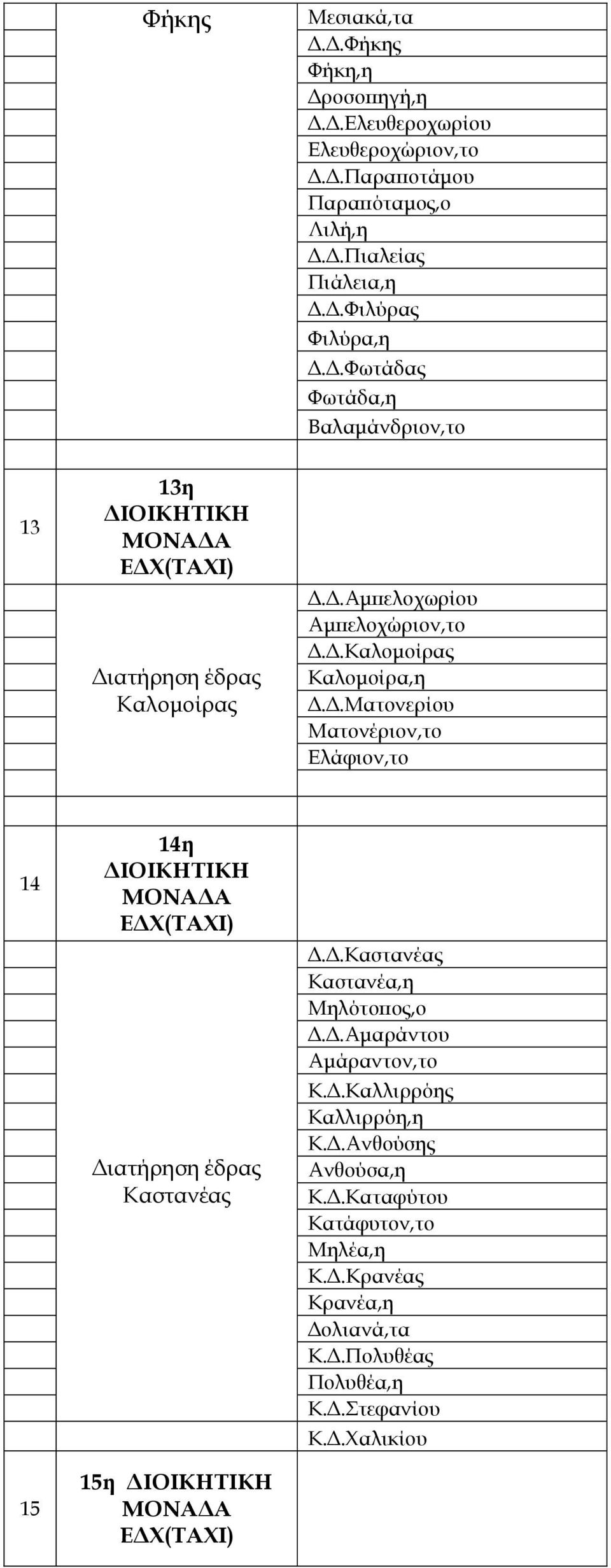 .Ματονερίου Ματονέριον,το Ελάφιον,το 14 14η Καστανέας..Καστανέας Καστανέα,η Μηλότοϖος,ο..Αµαράντου Αµάραντον,το Κ.