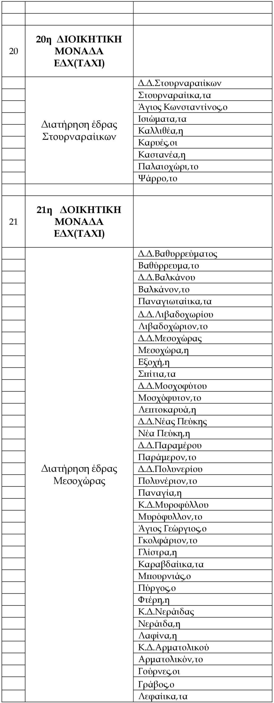 .Βαθυρρεύµατος Βαθύρρευµα,το..Βαλκάνου Βαλκάνον,το Παναγιωταίικα,τα..Λιβαδοχωρίου Λιβαδοχώριον,το..Μεσοχώρας Μεσοχώρα,η Εξοχή,η Σϖίτια,τα.