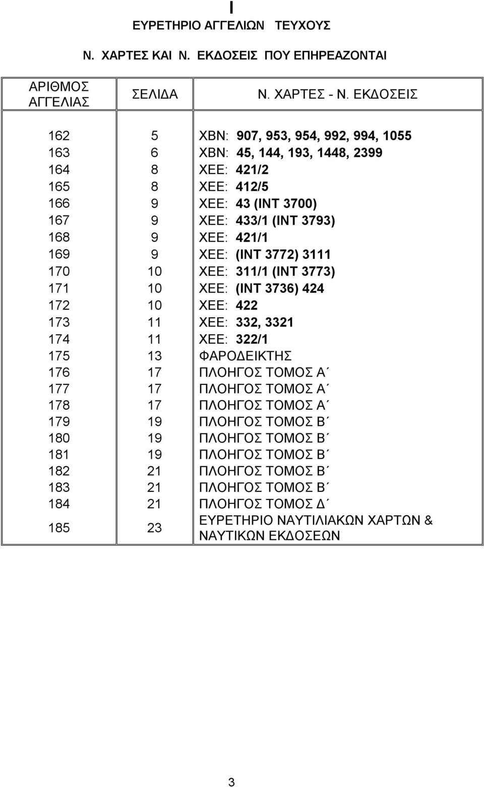 ΧΕΕ: 421/1 169 9 ΧΕΕ: (ΙΝΤ 3772) 3111 170 10 ΧΕΕ: 311/1 (ΙΝΤ 3773) 171 10 ΧΕΕ: (ΙΝΤ 3736) 424 172 10 ΧΕΕ: 422 173 11 ΧΕΕ: 332, 3321 174 11 ΧΕΕ: 322/1 175 13 ΦΑΡΟΔΕΙΚΤΗΣ 176 17