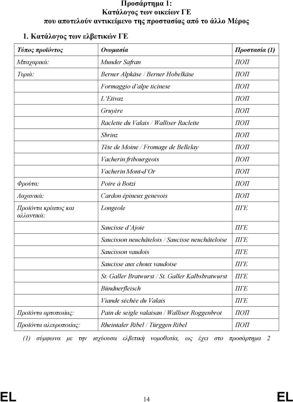 Valais / Walliser Raclette Sbrinz Tête de Moine / Fromage de Bellelay Vacherin fribourgeois Vacherin Mont-d Or ΠΟΠ ΠΟΠ ΠΟΠ ΠΟΠ ΠΟΠ ΠΟΠ ΠΟΠ ΠΟΠ Φρούτα: Poire à Botzi ΠΟΠ Λαχανικά: Cardon épineux