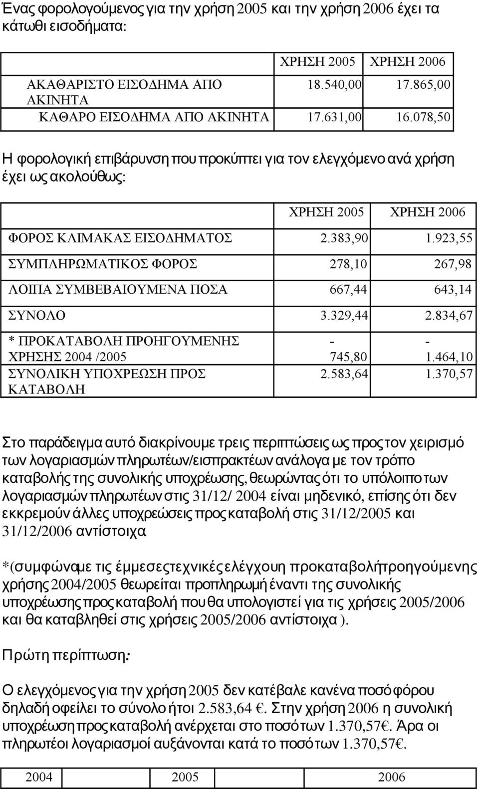 923,55 ΣΥΜΠΛΗΡΩΜΑΤΙΚΟΣ ΦΟΡΟΣ 278,10 267,98 ΛΟΙΠΑ ΣΥΜΒΕΒΑΙΟΥΜΕΝΑ ΠΟΣΑ 667,44 643,14 ΣΥΝΟΛΟ 3.329,44 2.834,67 * ΠΡΟΚΑΤΑΒΟΛΗ ΠΡΟΗΓΟΥΜΕΝΗΣ ΧΡΗΣΗΣ 2004 /2005 ΣΥΝΟΛΙΚΗ ΥΠΟΧΡΕΩΣΗ ΠΡΟΣ ΚΑΤΑΒΟΛΗ - - 745,80 1.