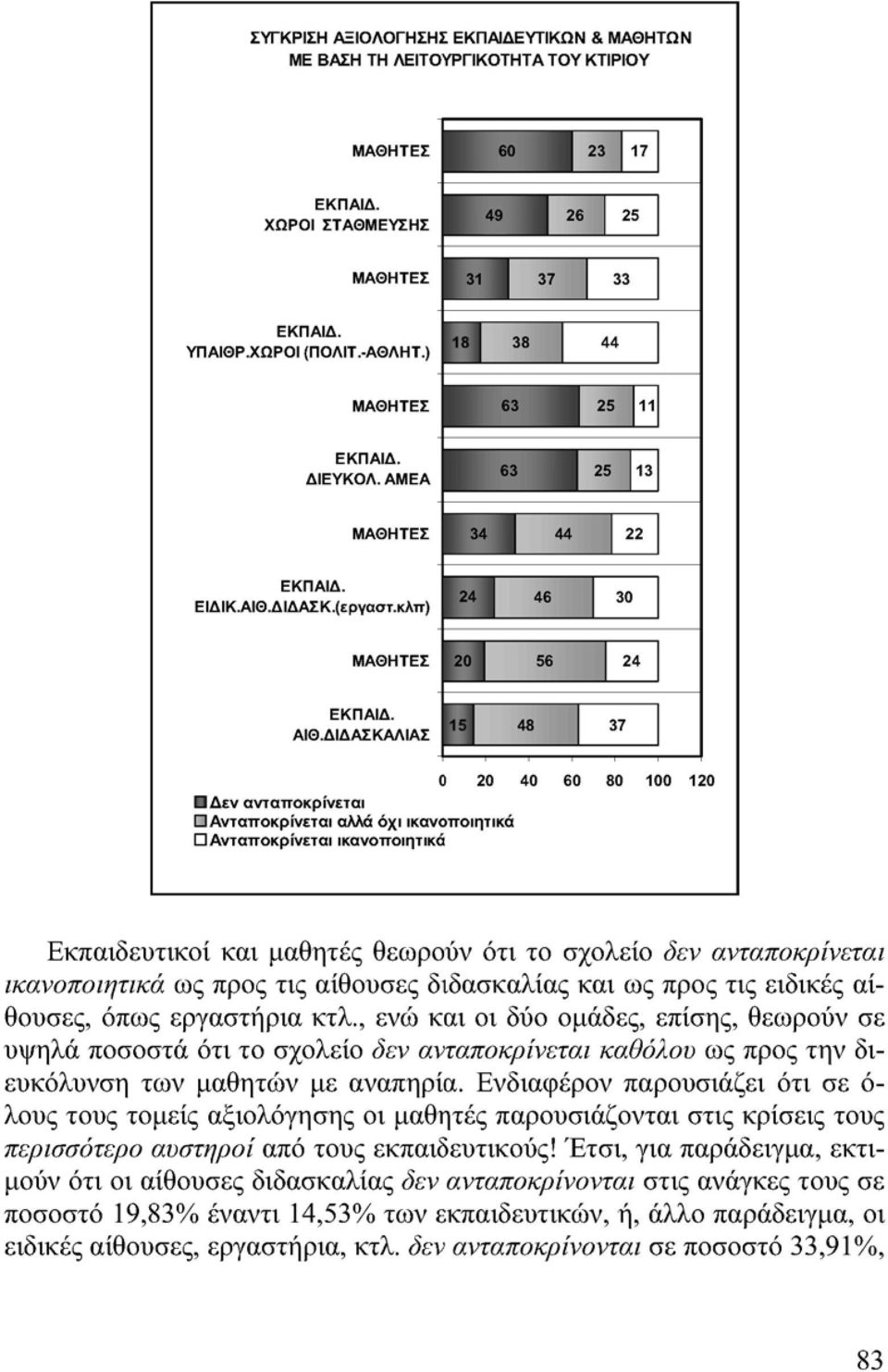 ΔΔΑΣ ΚΑΛΑΣ 15 48 0 20 40 60 80 100 120 Δεν ανταποκρίνεται ΠΑνταποκρίνεται αλλά όχι ικανοποιητικά ΠΑνταποκρίνεται ικανοποιητικά 37 Εκπαιδευτικοί και μαθητές θεωρούν ότι το σχολείο δεν ανταποκρίνεται