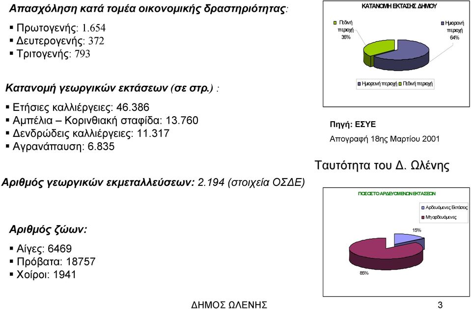 ) : Ημιορεινή περιοχή Πεδινή περιοχή Ετήσιες καλλιέργειες: 46.386 Αμπέλια Κορινθιακή σταφίδα: 13.760 ενδρώδεις καλλιέργειες: 11.317 Αγρανάπαυση: 6.