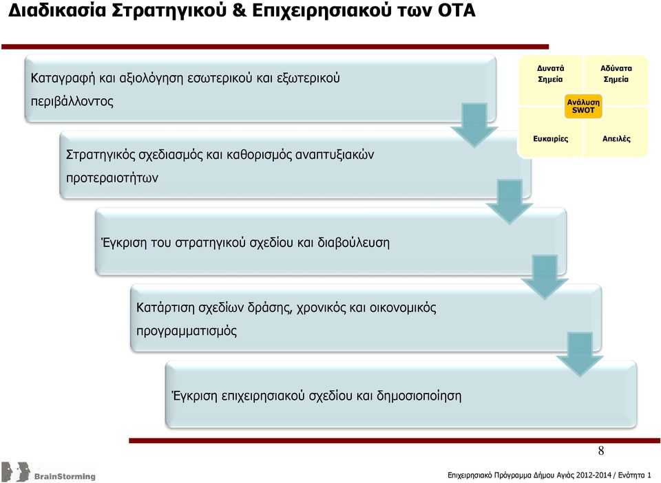 αναπτυξιακών προτεραιοτήτων Ευκαιρίες Απειλές Έγκριση του στρατηγικού σχεδίου και διαβούλευση