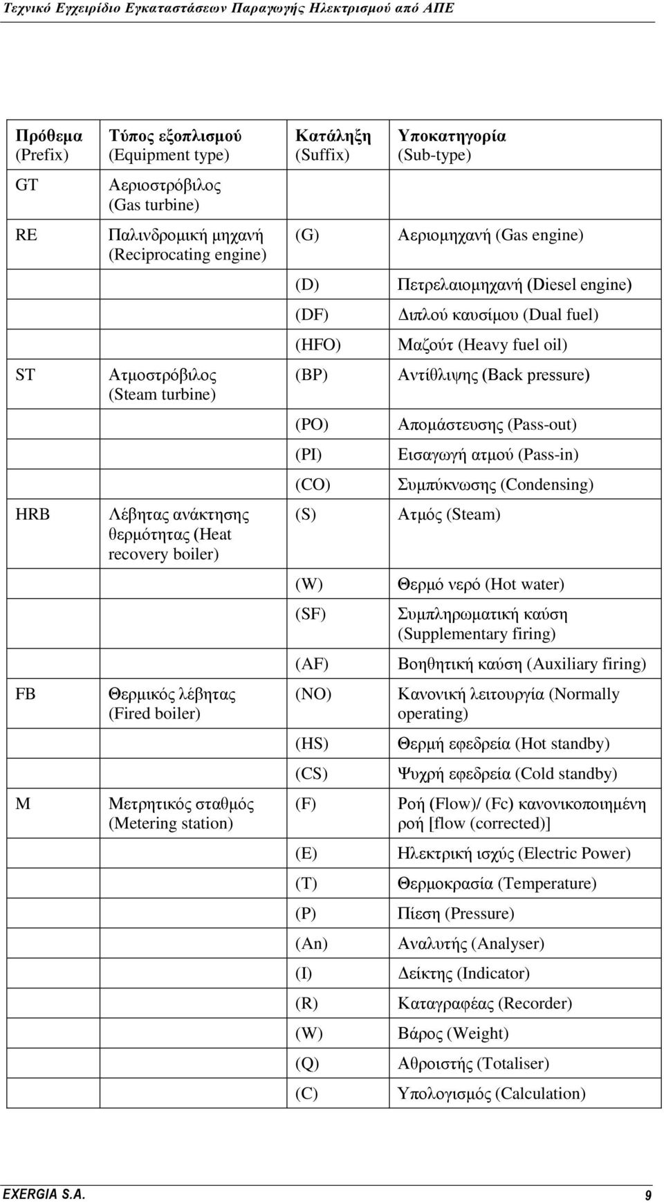 Δηζαγσγή αηκνχ (Pass-in) (CO) πκπχθλσζεο (Condensing) HRB Λέβεηαο αλάθηεζεο ζεξκφηεηαο (Heat recovery boiler) (S) Αηκφο (Steam) (W) Θεξκφ λεξφ (Hot water) (SF) πκπιεξσκαηηθή θαχζε (Supplementary