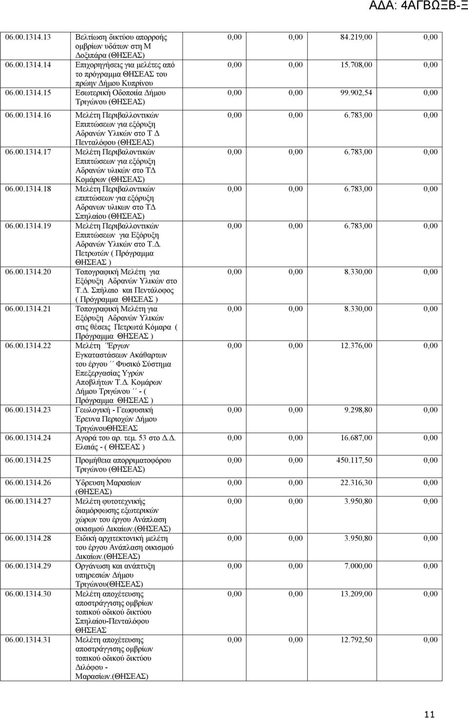 00.1314.18 Μελέτη Περιβαλοντικών επιπτώσεων για εξόρυξη Αδρανων υλικων στο ΤΔ Σπηλαίου (ΘΗΣΕΑΣ) 06.00.1314.19 Μελέτη Περιβαλλοντικών Επιπτώσεων για Εξόρυξη Αδρανών Υλικών στο Τ.Δ. Πετρωτών ( Πρόγραμμα ΘΗΣΕΑΣ ) 06.