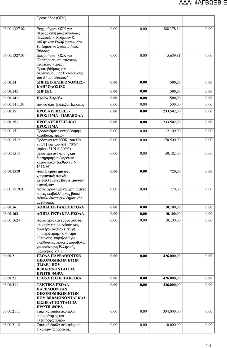 00.1411 Προϊόν δωρεών 0,00 0,00 500,00 0,00 06.00.1411.01 Δωρεά από Τράπεζα Πειραιώς 0,00 0,00 500,00 0,00 06.00.15 ΠΡΟΣΑΥΞΗΣΕΙΣ - ΠΡΟΣΤΙΜΑ - ΠΑΡΑΒΟΛΑ 0,00 0,00 233.502,00 0,00 06.00.151 ΠΡΟΣΑΥΞΗΣΕΙΣ ΚΑΙ 0,00 0,00 233.