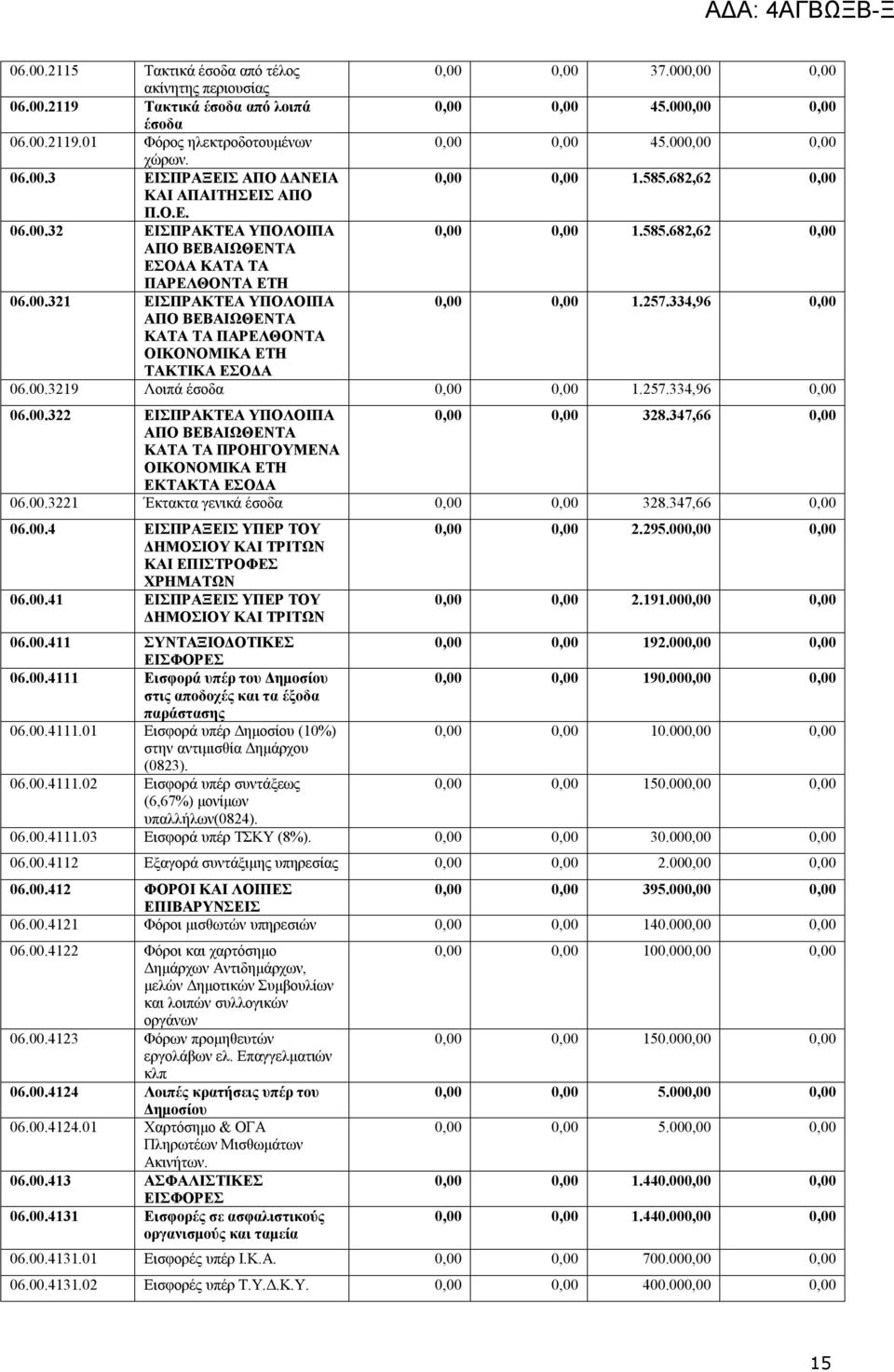 00.321 ΕΙΣΠΡΑΚΤΕΑ ΥΠΟΛΟΙΠΑ 0,00 0,00 1.257.334,96 0,00 ΑΠΟ ΒΕΒΑΙΩΘΕΝΤΑ ΚΑΤΑ ΤΑ ΠΑΡΕΛΘΟΝΤΑ ΟΙΚΟΝΟΜΙΚΑ ΕΤΗ ΤΑΚΤΙΚΑ ΕΣΟΔΑ 06.00.3219 Λοιπά έσοδα 0,00 0,00 1.257.334,96 0,00 06.00.322 ΕΙΣΠΡΑΚΤΕΑ ΥΠΟΛΟΙΠΑ 0,00 0,00 328.