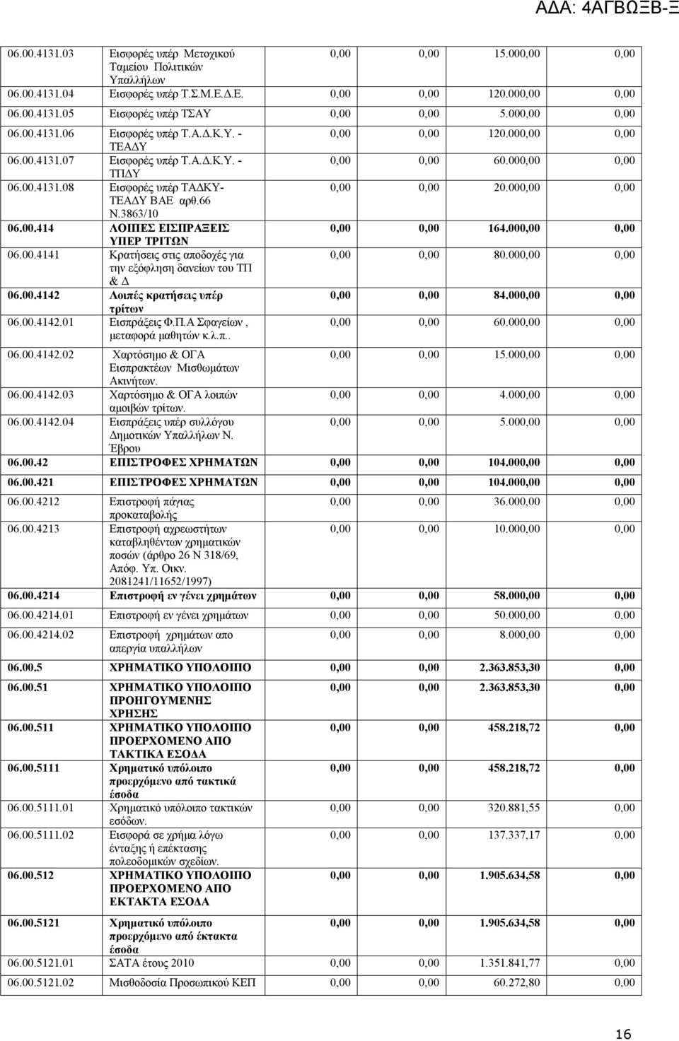 00.4141 Κρατήσεις στις αποδοχές για την εξόφληση δανείων του ΤΠ & Δ 06.00.4142 Λοιπές κρατήσεις υπέρ τρίτων 06.00.4142.01 Εισπράξεις Φ.Π.Α Σφαγείων, μεταφορά μαθητών κ.λ.π.. 0,00 0,00 120.