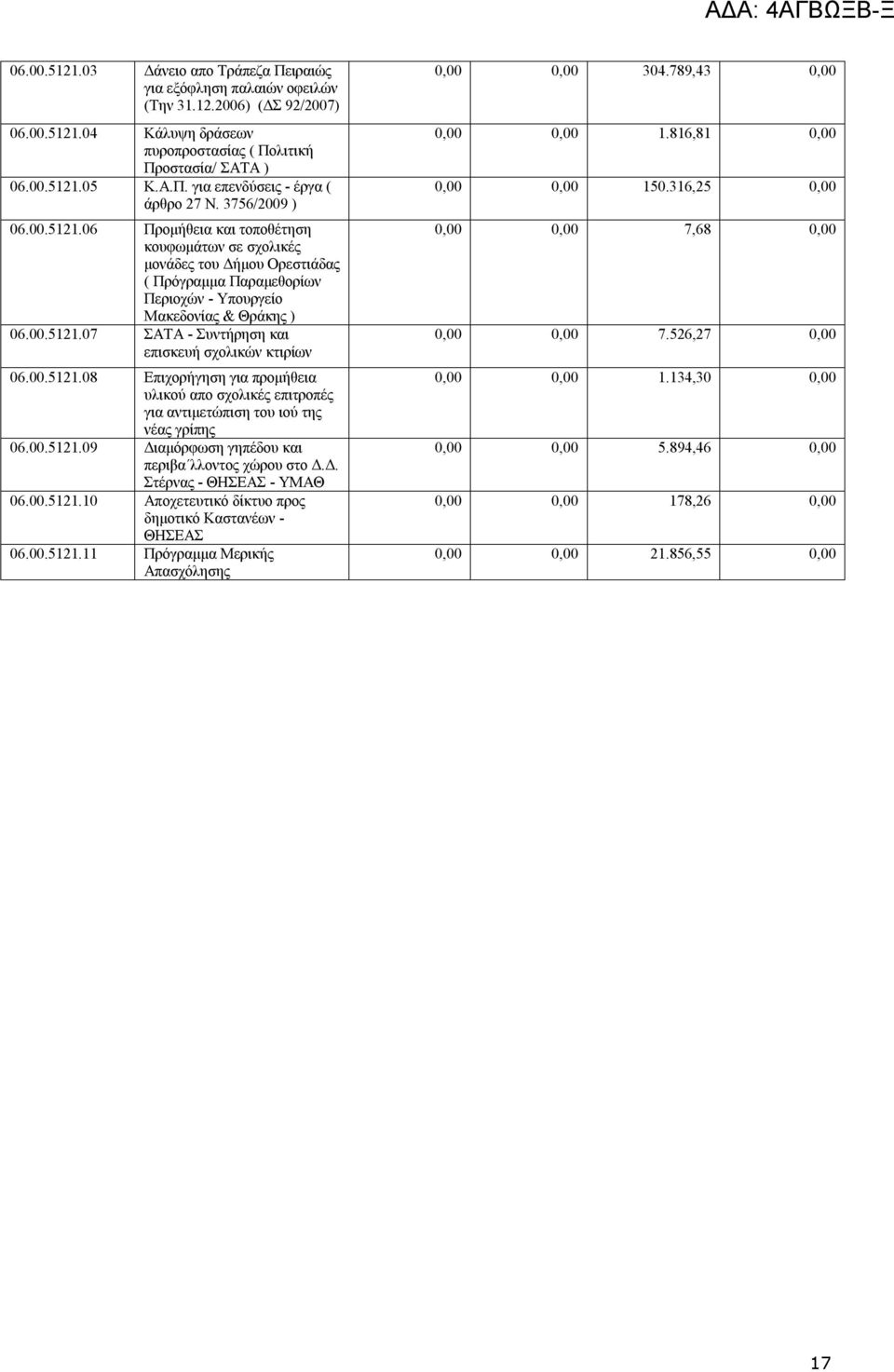 00.5121.08 Επιχορήγηση για προμήθεια υλικού απο σχολικές επιτροπές για αντιμετώπιση του ιού της νέας γρίπης 06.00.5121.09 Διαμόρφωση γηπέδου και περιβα λλοντος χώρου στο Δ.Δ. Στέρνας - ΘΗΣΕΑΣ - ΥΜΑΘ 06.