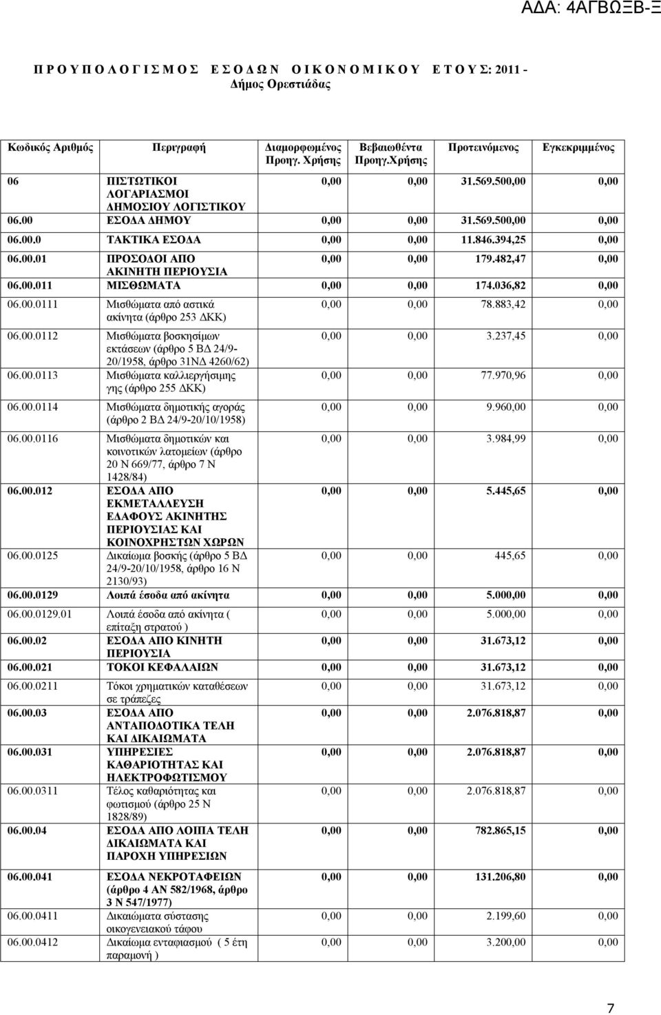 394,25 0,00 06.00.01 ΠΡΟΣΟΔΟΙ ΑΠΟ 0,00 0,00 179.482,47 0,00 ΑΚΙΝΗΤΗ ΠΕΡΙΟΥΣΙΑ 06.00.011 ΜΙΣΘΩΜΑΤΑ 0,00 0,00 174.036,82 0,00 06.00.0111 Μισθώματα από αστικά ακίνητα (άρθρο 253 ΔΚΚ) 06.00.0112 Μισθώματα βοσκησίμων εκτάσεων (άρθρο 5 ΒΔ 24/9-20/1958, άρθρο 31ΝΔ 4260/62) 06.