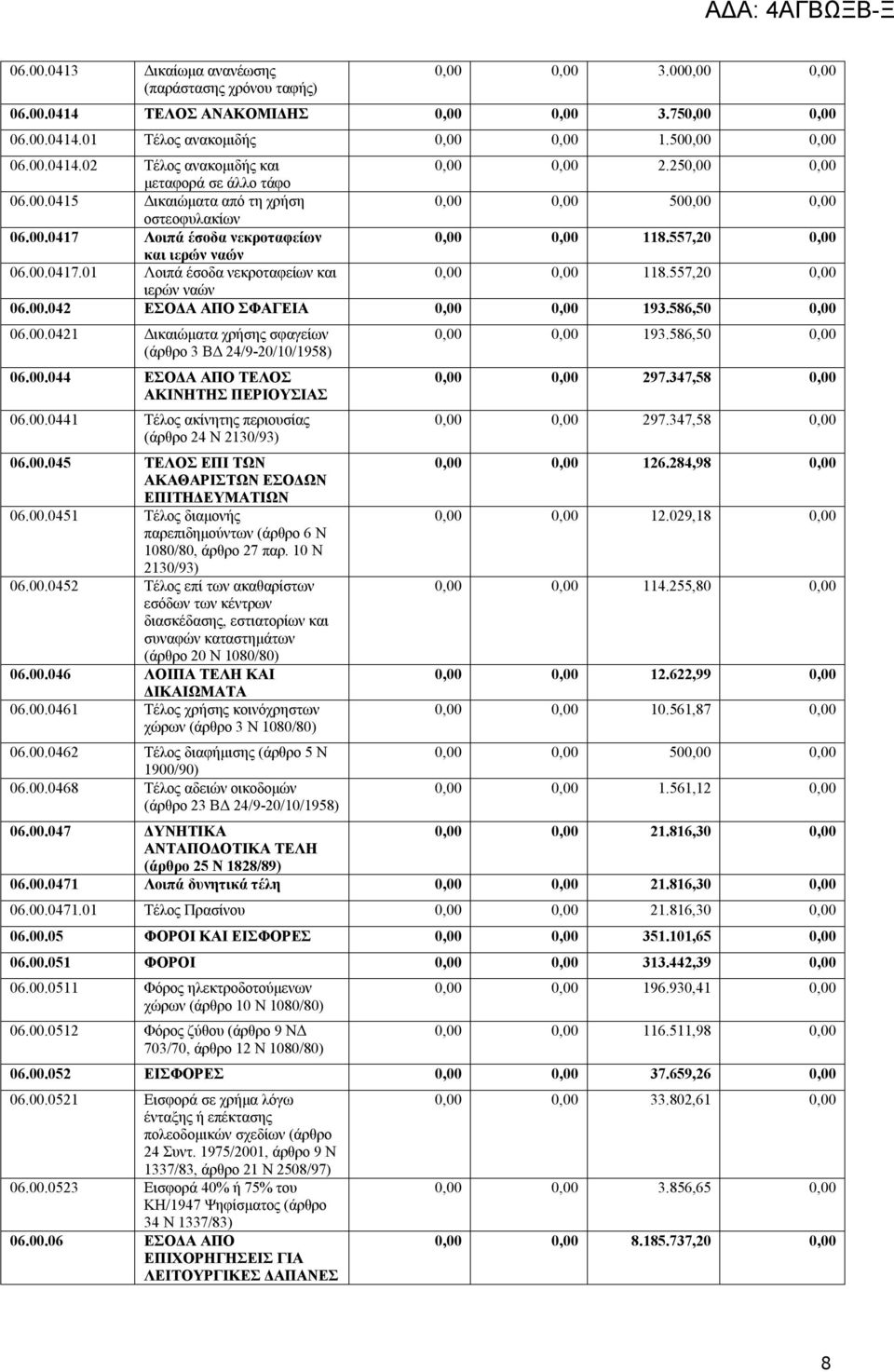 557,20 0,00 ιερών ναών 06.00.042 ΕΣΟΔΑ ΑΠΟ ΣΦΑΓΕΙΑ 0,00 0,00 193.586,50 0,00 06.00.0421 Δικαιώματα χρήσης σφαγείων (άρθρο 3 ΒΔ 24/9-20/10/1958) 06.00.044 ΕΣΟΔΑ ΑΠΟ ΤΕΛΟΣ ΑΚΙΝΗΤΗΣ ΠΕΡΙΟΥΣΙΑΣ 06.00.0441 Τέλος ακίνητης περιουσίας (άρθρο 24 Ν 2130/93) 06.