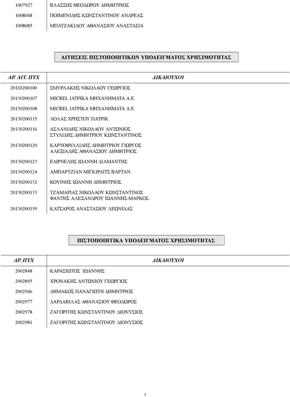 20130200115 ΛΟΛΑΣ ΧΡΗΣΤΟΥ ΠΑΤΡΙΚ 20130200116 ΑΣΛΑΝΙ ΗΣ ΝΙΚΟΛΑΟΥ ΑΝΤΩΝΙΟΣ ΣΤΥΛΙ ΗΣ ΗΜΗΤΡΙΟΥ ΚΩΝΣΤΑΝΤΙΝΟΣ 20130200120 ΚΑΡΥΟΦΥΛΛΙ ΗΣ ΗΜΗΤΡΙΟΥ ΓΙΩΡΓΟΣ ΑΛΕΞΙΑ ΗΣ ΑΘΑΝΑΣΙΟΥ ΗΜΗΤΡΙΟΣ 20130200123 Ε ΙΡΝΕΛΗΣ