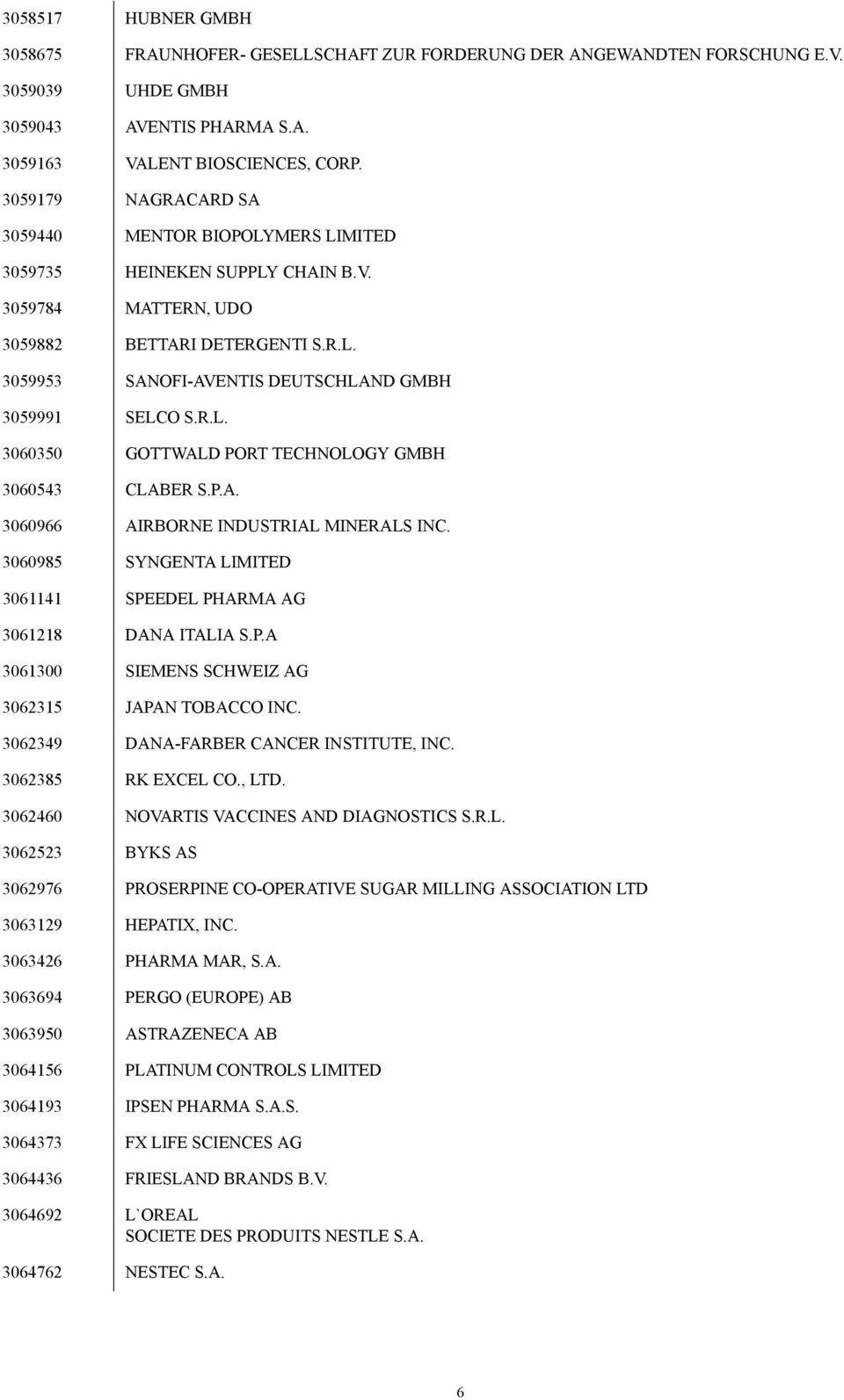 R.L. 3060350 GOTTWALD PORT TECHNOLOGY GMBH 3060543 CLABER S.P.A. 3060966 AIRBORNE INDUSTRIAL MINERALS INC. 3060985 SYNGENTA LIMITED 3061141 SPEEDEL PHARMA AG 3061218 DANA ITALIA S.P.A 3061300 SIEMENS SCHWEIZ AG 3062315 JAPAN TOBACCO INC.