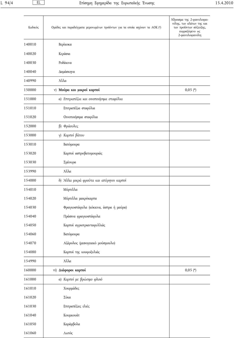 154000 δ) Άλλα μικρά φρούτα και απύρηνοι καρποί 154010 Μύρτιλλα 154020 Μύρτιλλα μακρόκαρπα 154030 Φραγκοστάφυλα (κόκκινα, άσπρα ή μαύρα) 154040 Πράσινα φραγκοστάφυλα 154050 Καρποί αγριοτριανταφυλλιάς