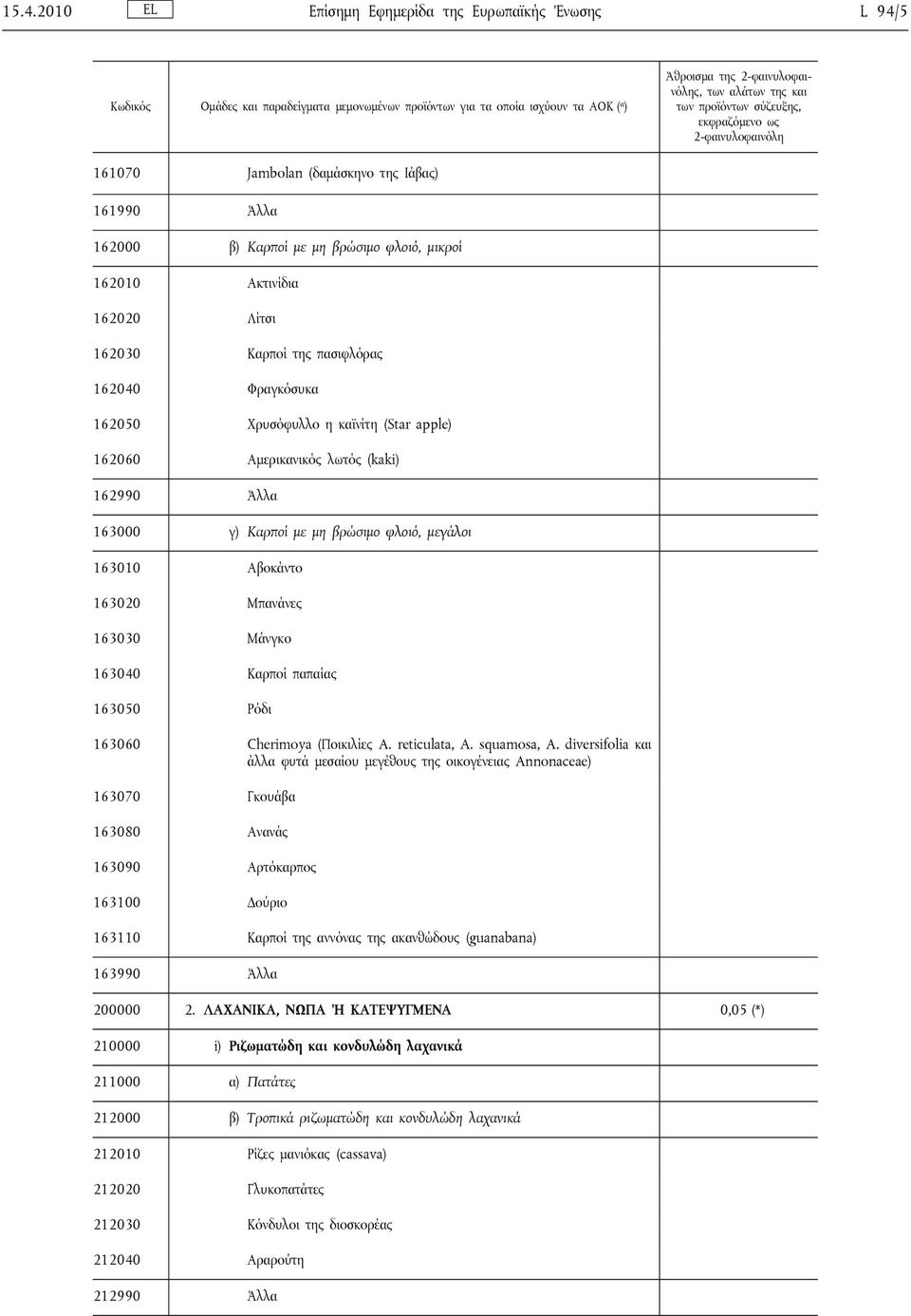 Μάνγκο 163040 Καρποί παπαίας 163050 Ρόδι 163060 Cherimoya (Ποικιλίες A. reticulata, A. squamosa, A.