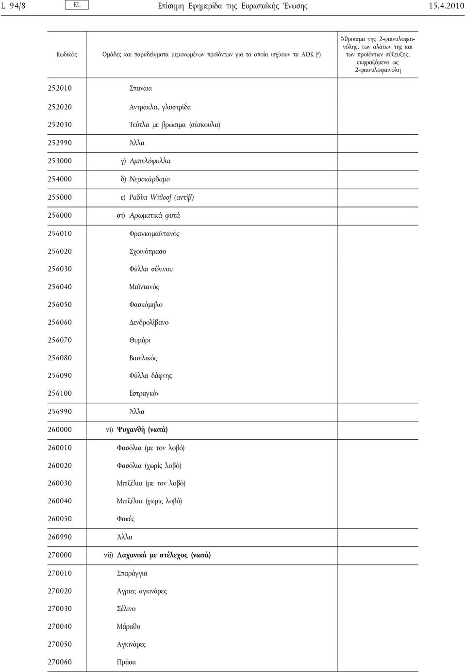 256070 Θυμάρι 256080 Βασιλικός 256090 Φύλλα δάφνης 256100 Εστραγκόν 256990 Άλλα 260000 vi) Ψυχανθή (νωπά) 260010 Φασόλια (με τον λοβό) 260020 Φασόλια (χωρίς λοβό) 260030 Μπιζέλια (με τον