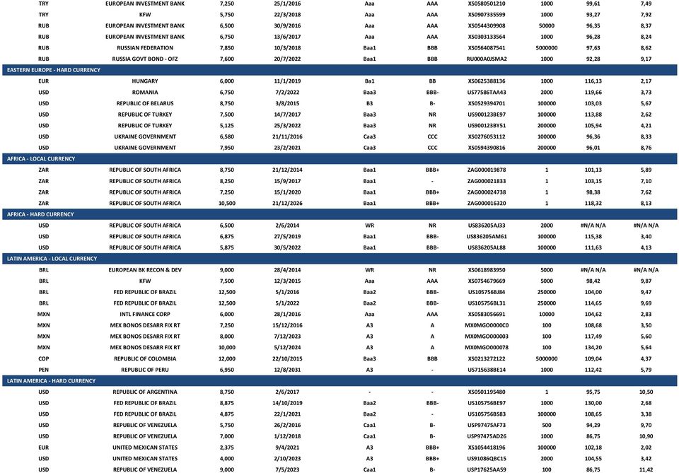 RUSSIA GOVT BOND - OFZ 7,600 20/7/2022 Baa1 BBB RU000A0JSMA2 1000 92,28 9,17 EASTERN EUROPE - HARD CURRENCY EUR HUNGARY 6,000 11/1/2019 Ba1 BB XS0625388136 1000 116,13 2,17 USD ROMANIA 6,750 7/2/2022