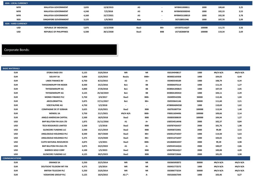 USY20721AQ27 100000 111,72 3,56 USD REPUBLIC OF PHILIPPINES 6,500 20/1/2020 Baa3 BBB US718286BF38 100000 119,34 2,69 Corporate Bonds: BASIC MATERIALS EUR STORA ENSO OYJ 5,125 23/6/2014 WR NR