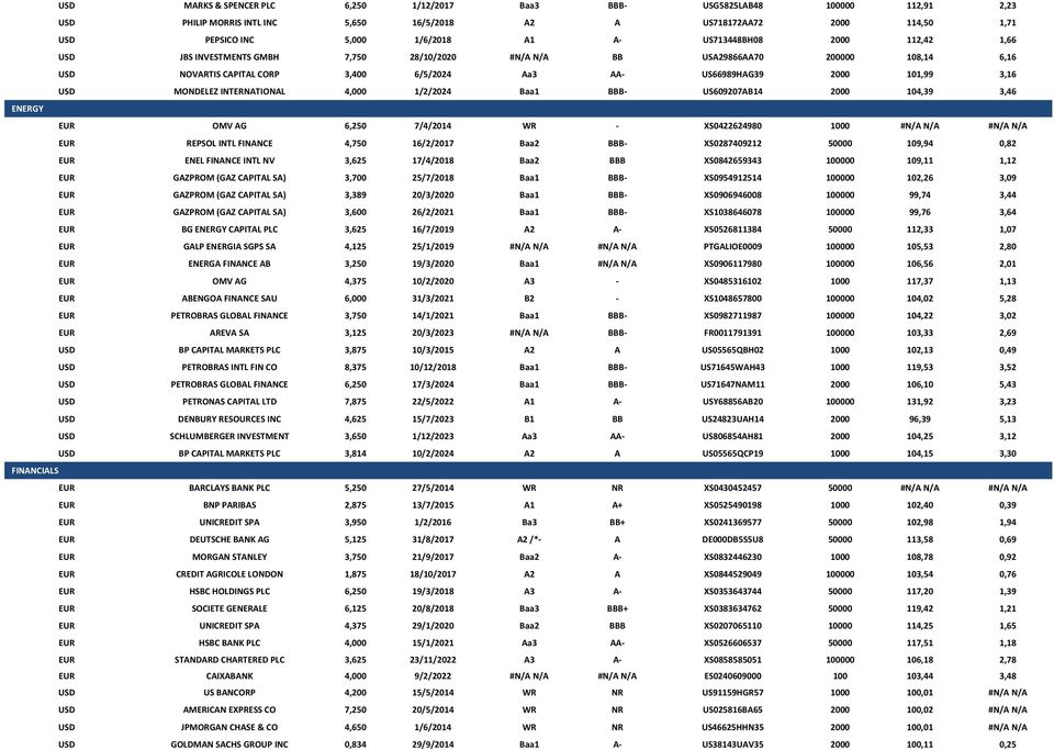 MONDELEZ INTERNATIONAL 4,000 1/2/2024 Baa1 BBB- US609207AB14 2000 104,39 3,46 ENERGY EUR OMV AG 6,250 7/4/2014 WR - XS0422624980 1000 #N/A N/A #N/A N/A EUR REPSOL INTL FINANCE 4,750 16/2/2017 Baa2