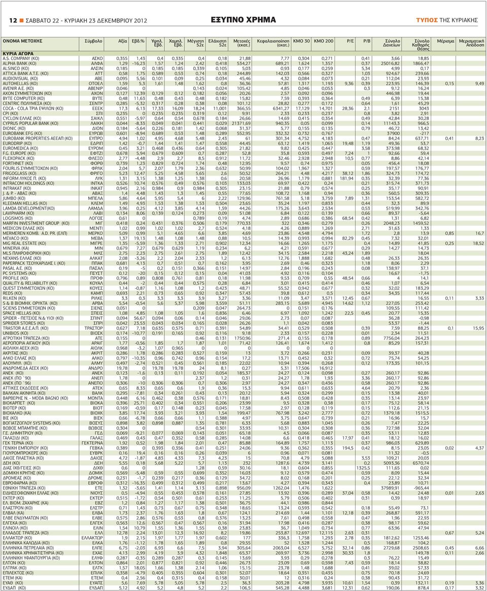 COMPANY (ΚΟ) ΑΣΚΟ 0,355 1,43 0,4 0,335 0,4 0,18 21,88 7,77 0,304 0,271 0,41 3,66 18,85 ALPHA ΒΑΝΚ (ΚΟ) ΑΛΦΑ 1,29-16,23 1,57 1,24 2,42 0,418 534,27 689,21 1,624 1,357 0,37 25016,82 1866,47 ALSINCO