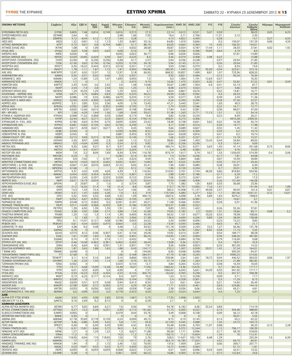 ΕΥΡΩΣΥΜΒΟΥΛΟΙ (ΚΟ) ΕΣΥΜΒ 2,64 0 2,98 1,96 7,35 19,4 2,71 2,766 11,31 5,12 2,35 ΖΑΜΠΑ (ΚΑ) ΖΑΜΠΑ 4,12-8,44 4,12 4,12 7,44 3,28 1 4,13 4,822 4,493 0,28 14,7 0,27 6,55 ΙΑΣΩ (ΚΟ) ΙΑΣΩ 1,22-0,81 1,3 1,13