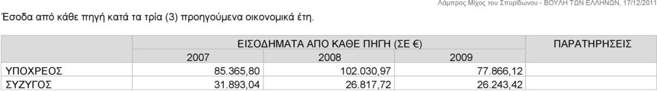 ΑΠΟ ΚΑΘΕ ΠΗΓΗ (ΣΕ ) 2007 2008 2009 85.