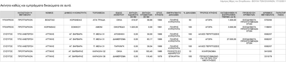 419,97 58,88 1994 ΠΛΗΡΗΣ ΠΡΟΫΠΑΡΧΟΝ ΚΟΡΙΝΘΙΑΣ ΣΟΦΙΚΟΥ ΑΜΟΝΙ ΟΙΚΟΠΕΔΟ 1.025,00 0,00 1991 ΠΛΗΡΗΣ ΣΥΖΥΓΟΣ ΥΠΟ ΑΝΕΓΕΡΣΗ ΑΤΤΙΚΗΣ ΑΓ. ΒΑΡΒΑΡΑ Π.