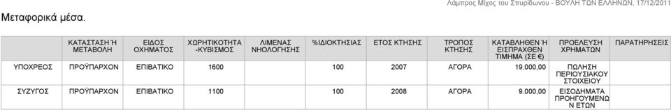 %ΙΔΙΟΚΤΗΣΙΑΣ ΕΤΟΣ ΚΤΗΣΗΣ ΤΡΟΠΟΣ ΚΤΗΣΗΣ ΚΑΤΑΒΛΗΘΕΝ Ή ΕΙΣΠΡΑΧΘΕΝ ΤΙΜΗΜΑ (ΣΕ ) ΠΡΟΕΛΕΥΣΗ