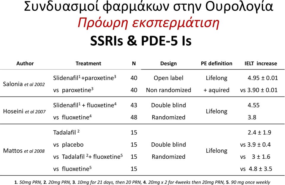 01 Hoseini et al 2007 Slidenafil 1 + fluoxetine 4 43 vs fluoxetine 4 48 Double blind Randomized Lifelong 4.55 3.8 Tadalafil 2 15 2.4 ± 1.