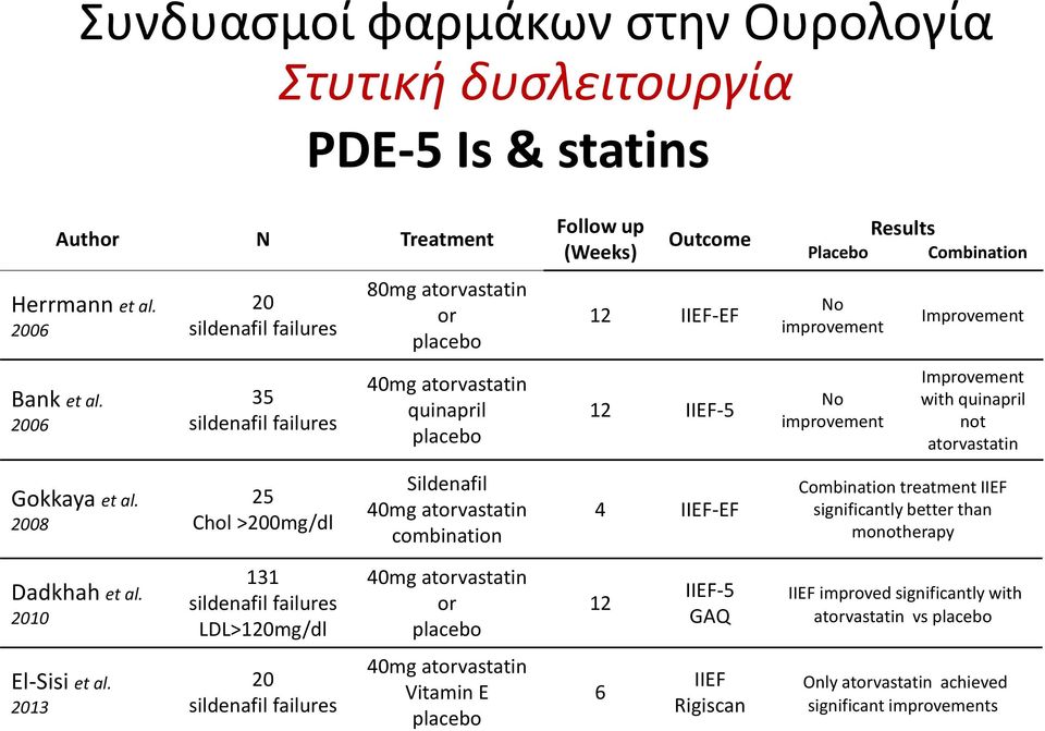 No improvement Improvement Improvement with quinapril not atorvastatin Gokkaya et al.