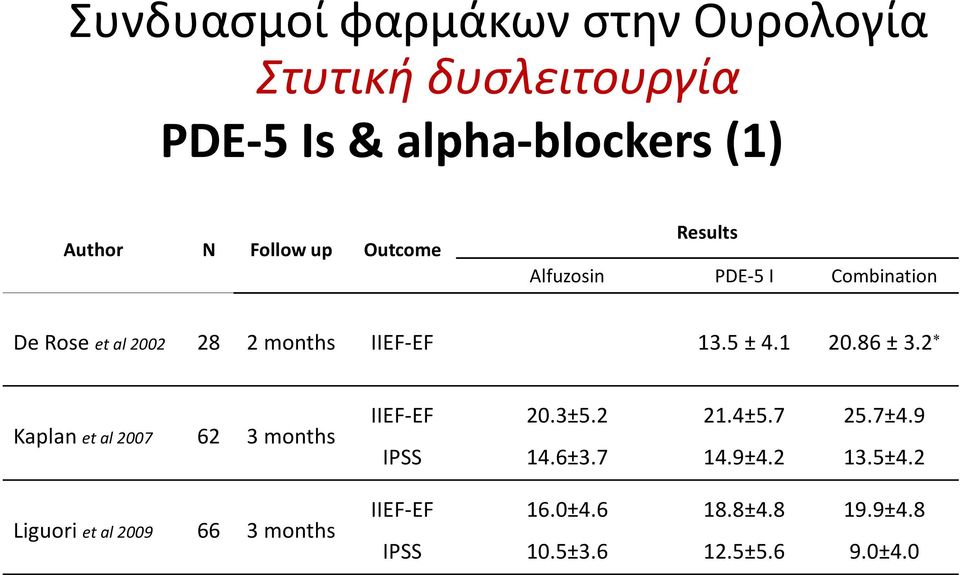 2 Kaplan et al 2007 62 3 months IIEF-EF IPSS 20.3±5.2 14.6±3.7 21.4±5.7 14.9±4.2 25.7±4.