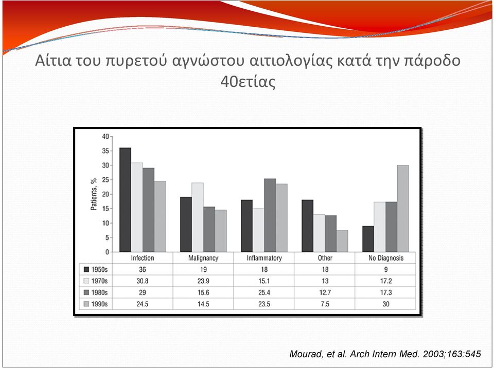 πάροδο 40ετίας Mourad, et