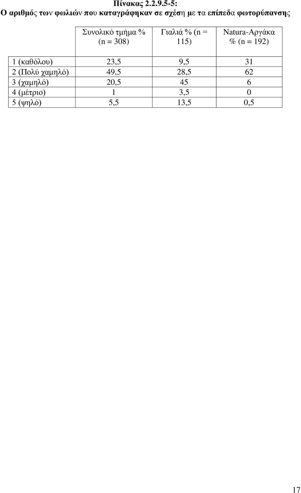 φωτορύπανσης Συνολικό τμήμα % (n = 308) Γιαλιά % (n = 115)