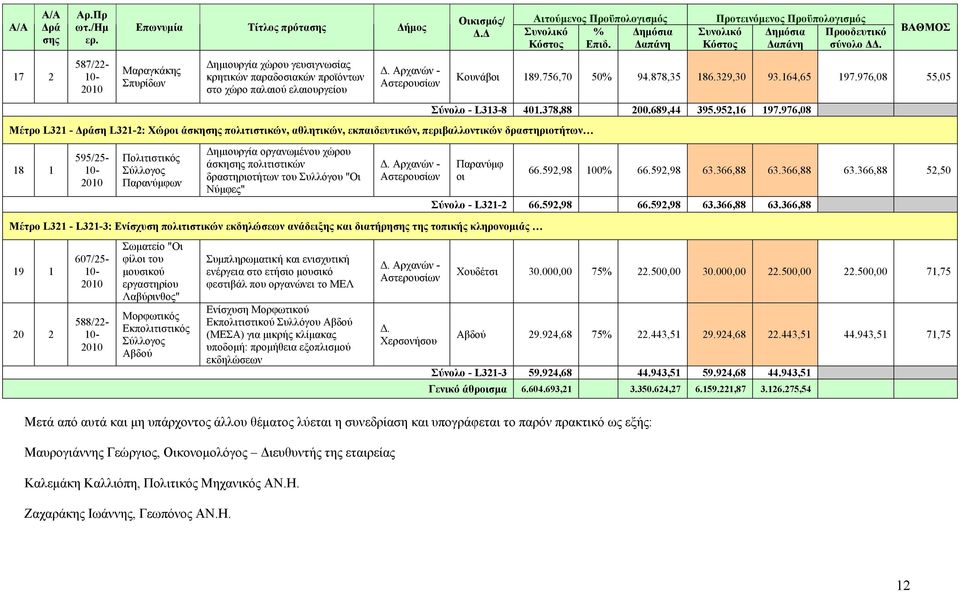 ηµόσια Κόστος Επιδ. απάνη Προτεινόµενος Προϋπολογισµός ηµόσια απάνη Συνολικό Κόστος Κουνάβοι 89.756,70 50% 94.878,35 86.39,30 93.64,65 Σύνολο - L33-8 40.378,88 00.