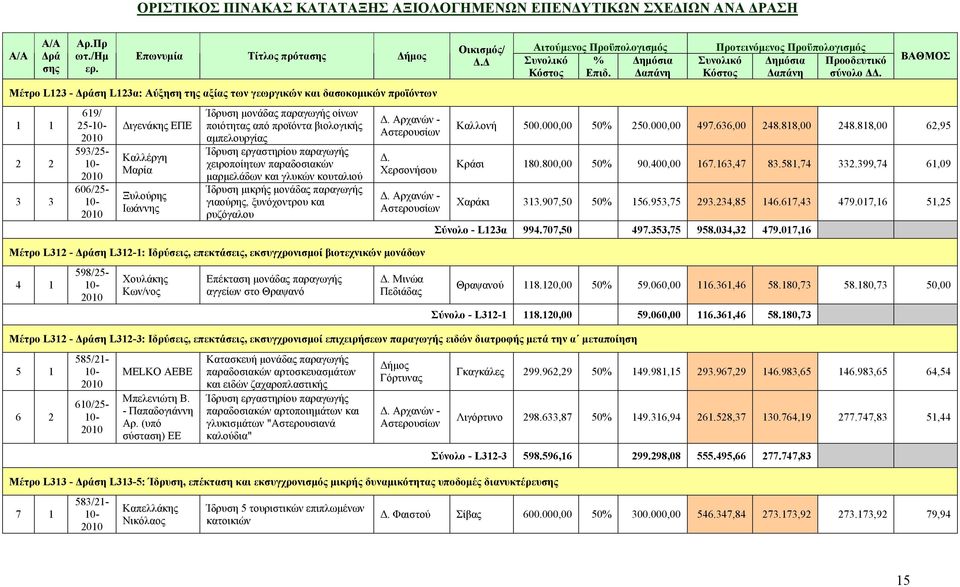 παραγωγής οίνων ποιότητας από προϊόντα βιολογικής αµπελουργίας Ίδρυση εργαστηρίου παραγωγής χειροποίητων παραδοσιακών µαρµελάδων και γλυκών κουταλιού Ίδρυση µικρής µονάδας παραγωγής γιαούρης,