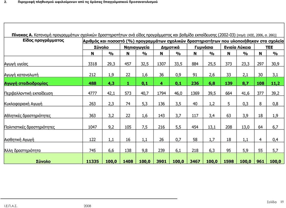)] Είδος προγράμματος Αριθμός και ποσοστό (%) προγραμμάτων σχολικών δραστηριοτήτων που υλοποιήθηκαν στα σχολεία Σύνολο Νηπιαγωγεία Δημοτικά Γυμνάσια Ενιαία Λύκεια