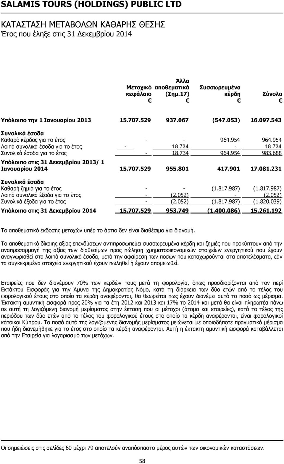 688 Υπόλοιπο στις 31 Δεκεμβρίου 2013/ 1 Ιανουαρίου 2014 15.707.529 955.801 417.901 17.081.231 Συνολικά έσοδα Καθαρή ζημιά για το έτος - - (1.817.987) (1.817.987) Λοιπά συνολικά έξοδα για το έτος - (2.
