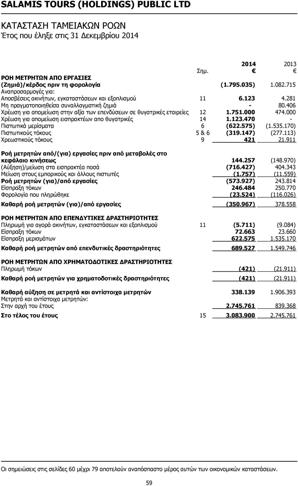 123.470 - Πιστωτικά μερίσματα 6 (622.575) (1.535.170) Πιστωτικούς τόκους 5 & 6 (319.147) (277.113) Χρεωστικούς τόκους 9 421 21.