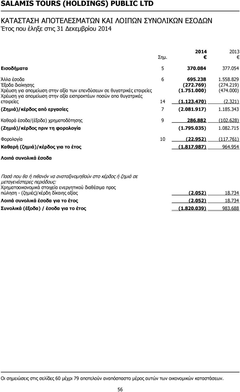 321) (Ζημιά)/κέρδος από εργασίες 7 (2.081.917) 1.185.343 Καθαρά έσοδα/(έξοδα) χρηματοδότησης 9 286.882 (102.628) (Ζημιά)/κέρδος πριν τη φορολογία (1.795.035) 1.082.715 Φορολογία 10 (22.952) (117.