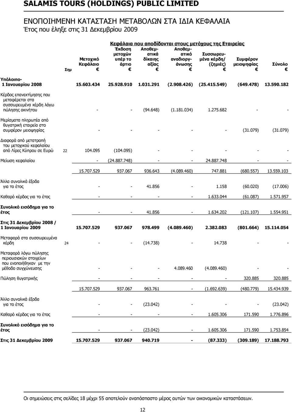 275.682 (31.079) (31.079) 104.095 (104.095) (24.887.748) 24.887.748 15.707.529 937.067 936.643 (4.089.460) 747.881 (680.557) 13.559.103 Άλλα συνολικά έξοδα για το έτος 41.856 1.158 (60.020) (17.