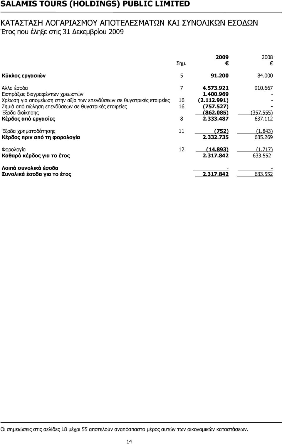 Κέρδος από εργασίες 7 4.573.921 1.400.969 (2.112.991) (757.527) (862.085) 2.333.487 910.667 (357.555) 637.112 16 16 8 Έξοδα χρηματοδότησης Κέρδος πριν από τη φορολογία 11 (752) 2.332.735 (1.