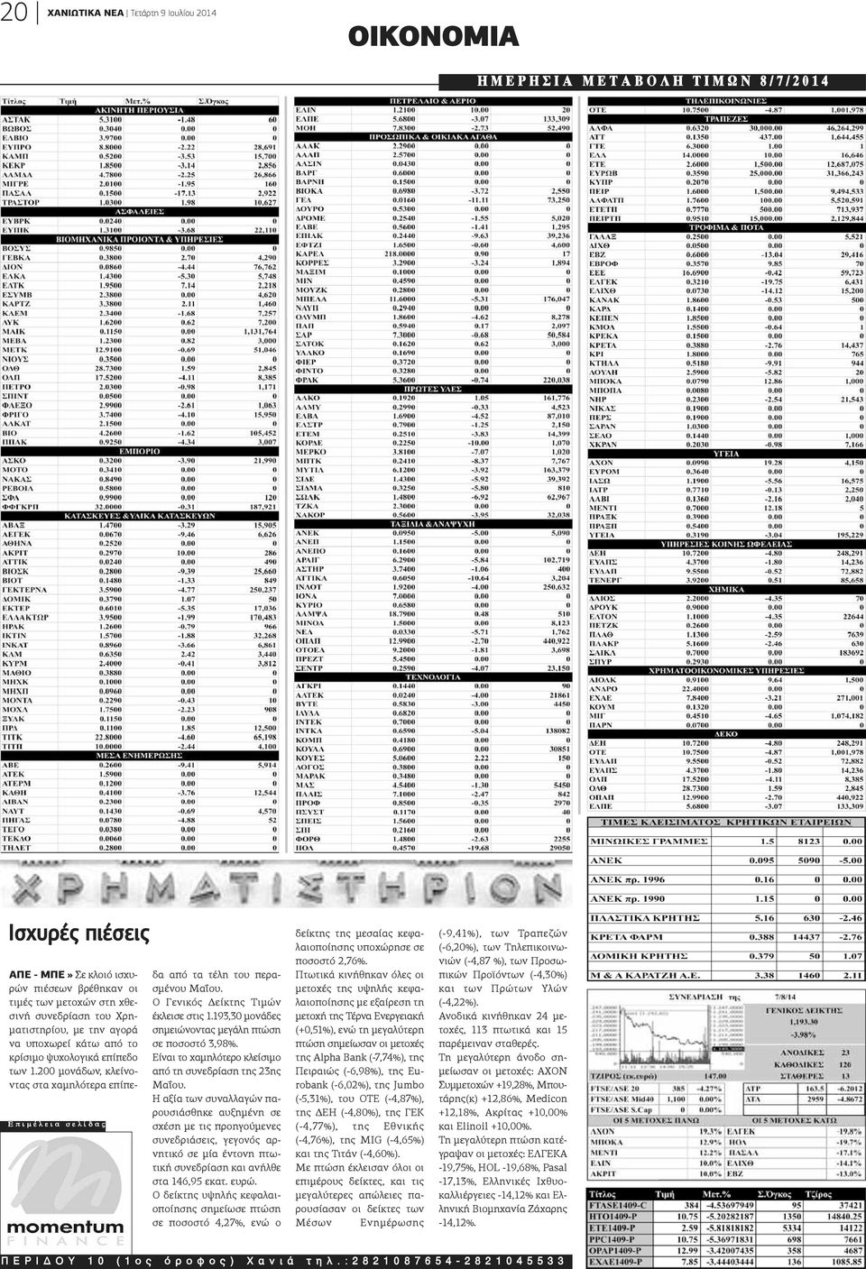 200 μονάδων, κλείνοντας στα χαμηλότερα επίπεδα από τα τέλη του περασμένου Μαΐου. O Γενικός Δείκτης Τιμών έκλεισε στις 1.193,30 μονάδες σημειώνοντας μεγάλη πτώση σε ποσοστό 3,98%.