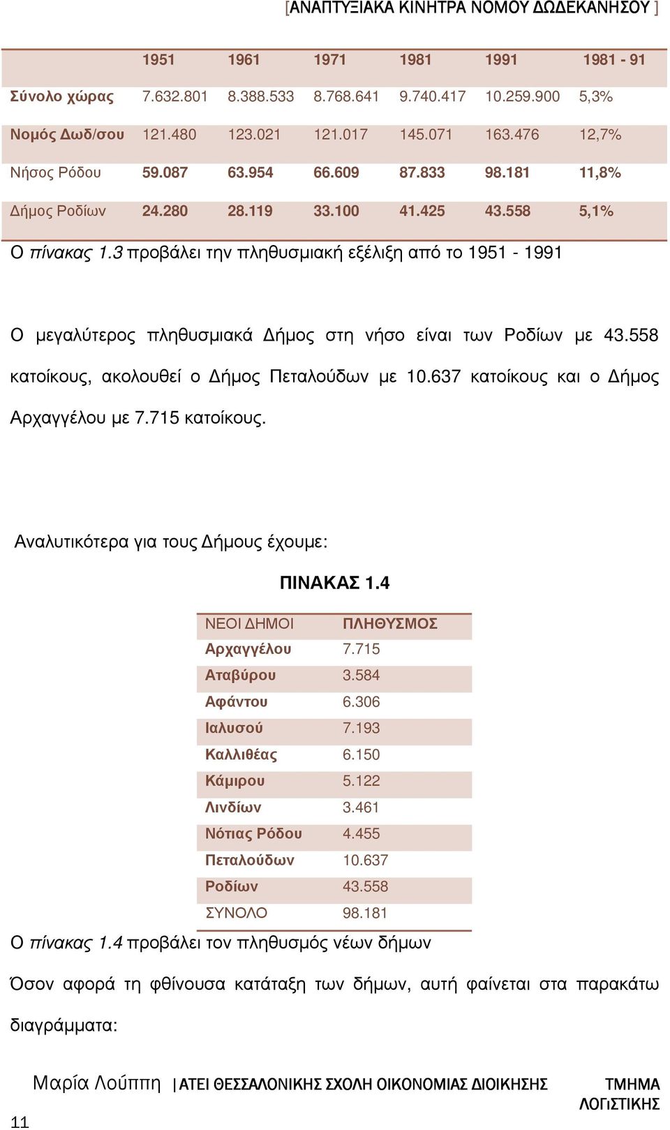 558 κατοίκους, ακολουθεί ο ήµος Πεταλούδων µε 10.637 κατοίκους και ο ήµος Αρχαγγέλου µε 7.715 κατοίκους. Αναλυτικότερα για τους ήµους έχουµε: ΠΙΝΑΚΑΣ 1.4 ΝΕΟΙ ΗΜΟΙ ΠΛΗΘΥΣΜΟΣ Αρχαγγέλου 7.