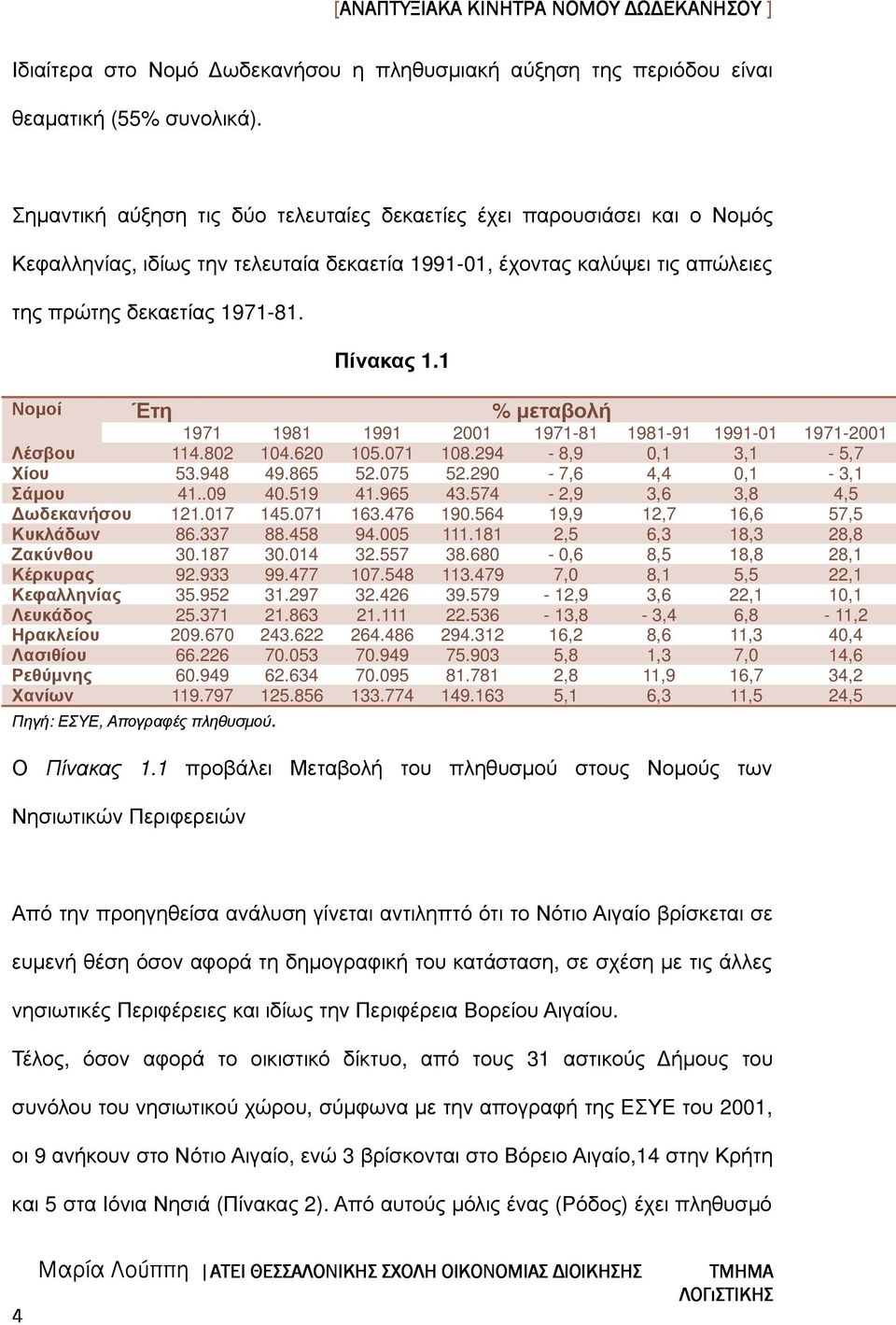 1 Νοµοί Έτη % µεταβολή 1971 1981 1991 2001 1971-81 1981-91 1991-01 1971-2001 Λέσβου 114.802 104.620 105.071 108.294-8,9 0,1 3,1-5,7 Χίου 53.948 49.865 52.075 52.290-7,6 4,4 0,1-3,1 Σάµου 41..09 40.