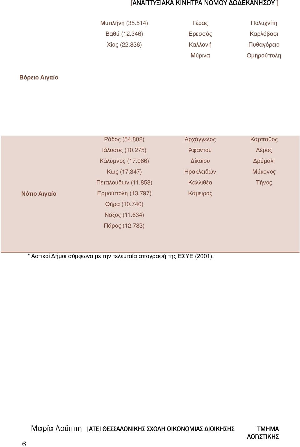 (54.802) Ιάλυσος (10.275) Κάλυµνος (17.066) Κως (17.347) Πεταλούδων (11.858) Ερµούπολη (13.797) Θήρα (10.