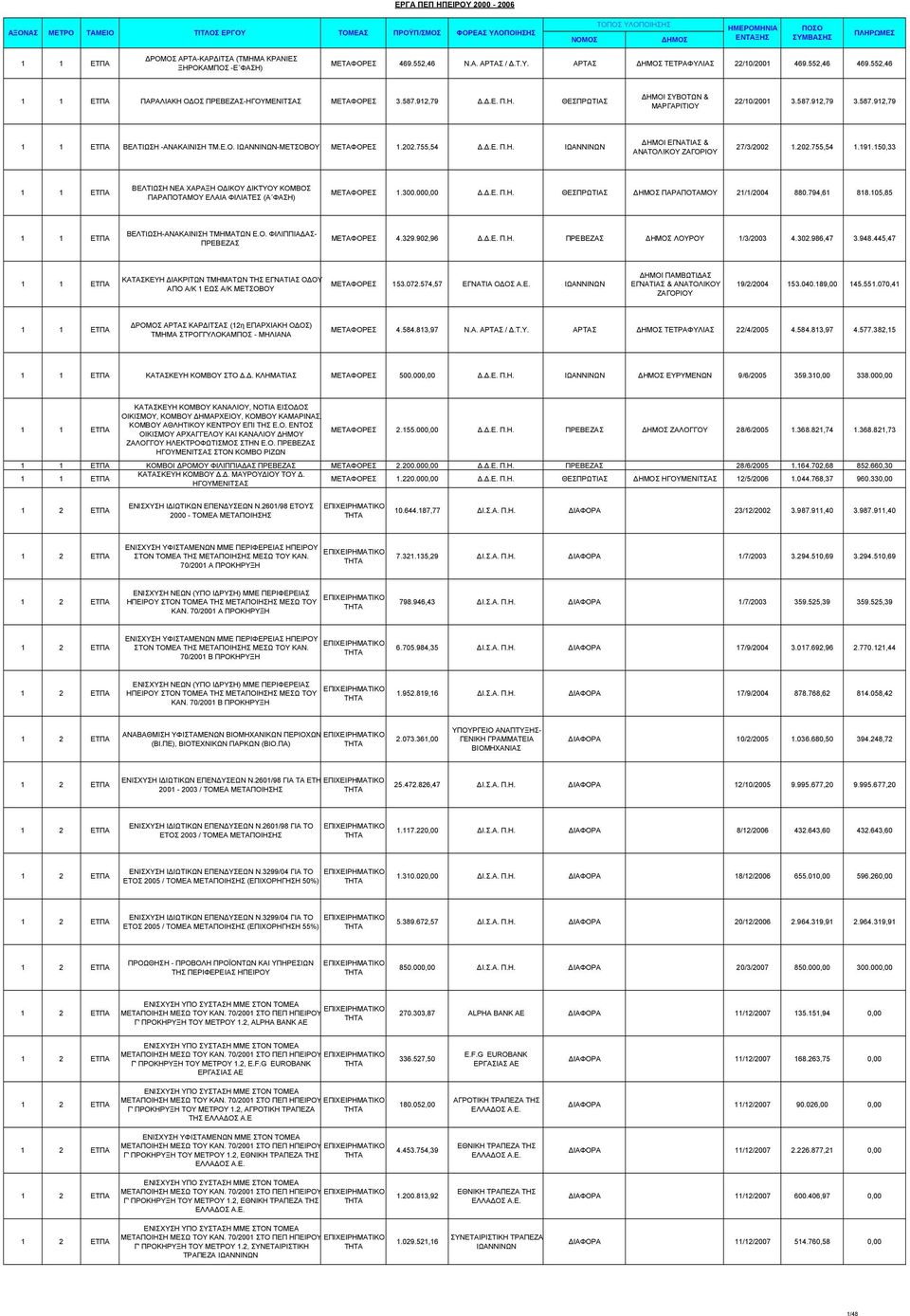 202.755,54 1.191.150,33 1 1 ΕΤΠΑ ΒΕΛΤΙΩΣΗ ΝΕΑ ΧΑΡΑΞΗ Ο ΙΚΟΥ ΙΚΤΥΟΥ ΚΟΜΒΟΣ ΠΑΡΑΠΟΤΑΜΟΥ ΕΛΑΙΑ ΦΙΛΙΑΤΕΣ (Α ΦΑΣΗ) ΜΕΤΑΦΟΡΕΣ 1.300.000,00..Ε. Π.Η. ΠΑΡΑΠΟΤΑΜΟΥ 21/1/2004 880.794,61 818.