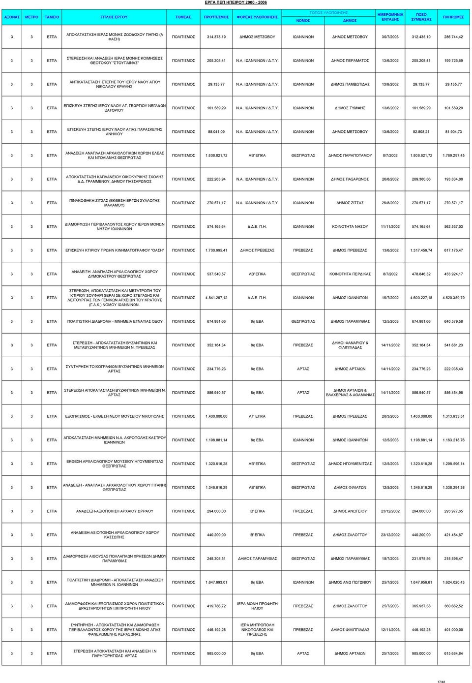 726,69 ΑΝΤΙΚΑΤΑΣΤΑΣΗ ΣΤΕΓΗΣ ΤΟΥ ΙΕΡΟΥ ΝΑΟΥ ΑΓΙΟΥ ΝΙΚΟΛΑΟΥ ΚΡΑΨΗΣ ΠΟΛΙΤΙΣΜΟΣ 29.135,77 Ν.Α. /.Τ.Υ. ΠΑΜΒΩΤΙ ΑΣ 13/6/2002 29.135,77 29.135,77 ΕΠΙΣΚΕΥΗ ΣΤΕΓΗΣ ΙΕΡΟΥ ΝΑΟΥ ΑΓ.