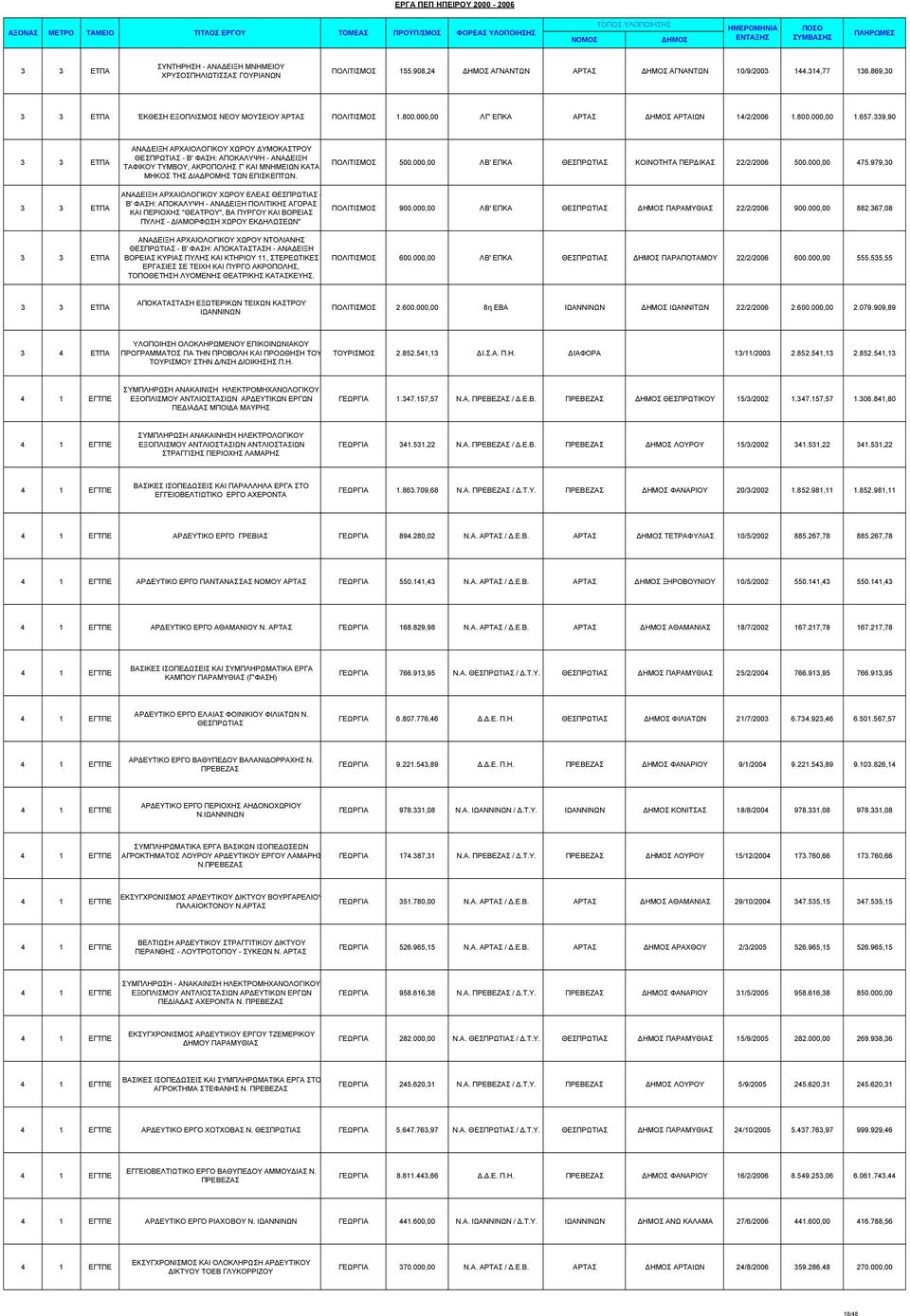 339,90 ΑΝΑ ΕΙΞΗ ΑΡΧΑΙΟΛΟΓΙΚΟΥ ΧΩΡΟΥ ΥΜΟΚΑΣΤΡΟΥ - Β' ΦΑΣΗ: ΑΠΟΚΑΛΥΨΗ - ΑΝΑ ΕΙΞΗ ΤΑΦΙΚΟΥ ΤΥΜΒΟΥ, ΑΚΡΟΠΟΛΗΣ Γ' ΚΑΙ ΜΝΗΜΕΙΩΝ ΚΑΤΑ ΜΗΚΟΣ ΤΗΣ ΙΑ ΡΟΜΗΣ ΤΩΝ ΕΠΙΣΚΕΠΤΩΝ. ΠΟΛΙΤΙΣΜΟΣ 500.